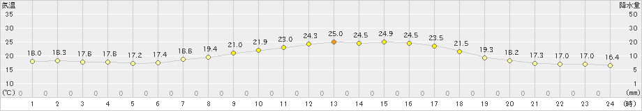 生駒山(>2023年06月19日)のアメダスグラフ