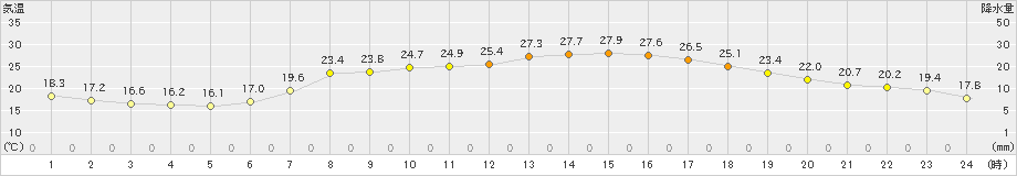 西脇(>2023年06月19日)のアメダスグラフ