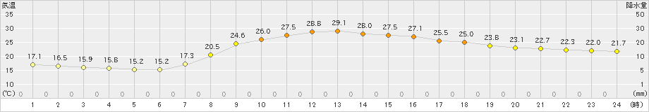 津和野(>2023年06月19日)のアメダスグラフ