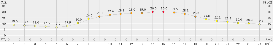 海陽(>2023年06月19日)のアメダスグラフ