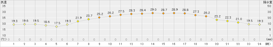 香南(>2023年06月19日)のアメダスグラフ