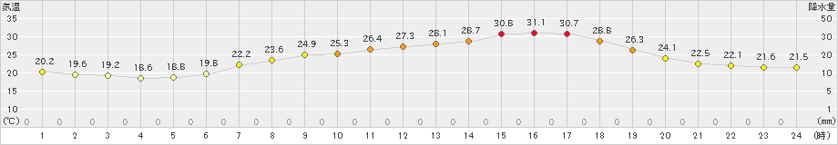 四国中央(>2023年06月19日)のアメダスグラフ