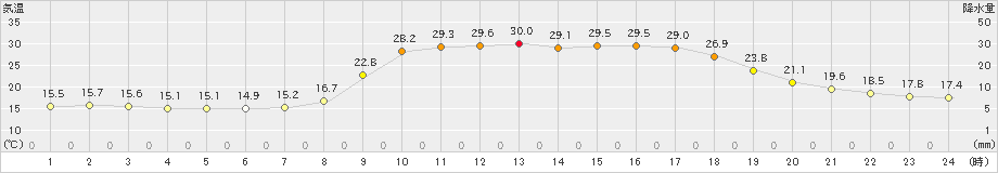 久万(>2023年06月19日)のアメダスグラフ