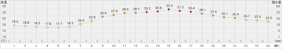 防府(>2023年06月19日)のアメダスグラフ