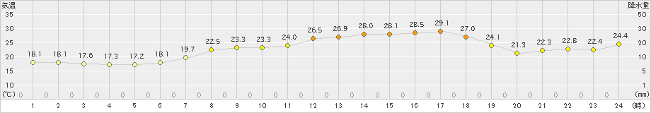 安下庄(>2023年06月19日)のアメダスグラフ