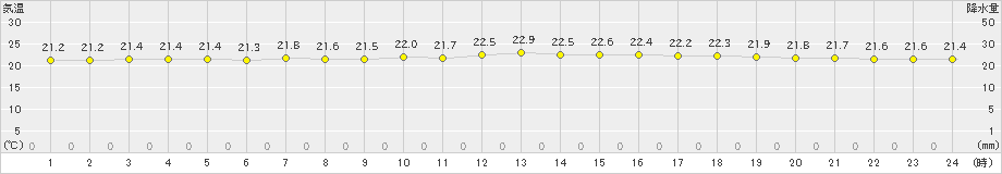 鰐浦(>2023年06月19日)のアメダスグラフ