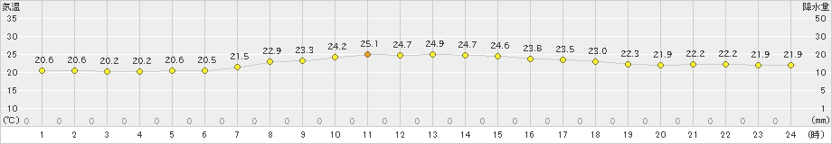 平戸(>2023年06月19日)のアメダスグラフ