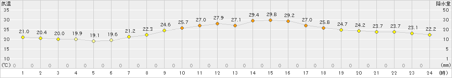 口之津(>2023年06月19日)のアメダスグラフ