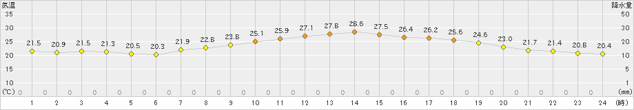 中甑(>2023年06月19日)のアメダスグラフ