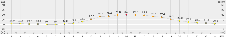 川内(>2023年06月19日)のアメダスグラフ