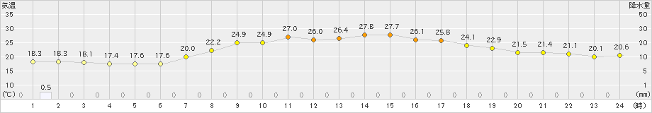 牧之原(>2023年06月19日)のアメダスグラフ