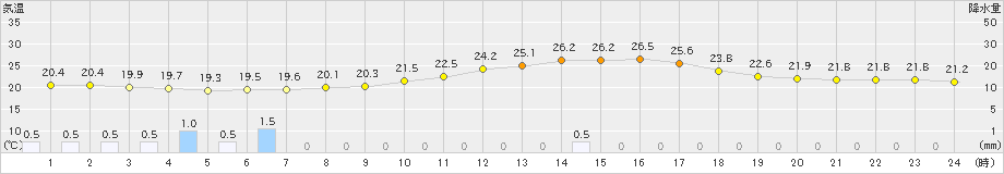 中種子(>2023年06月19日)のアメダスグラフ