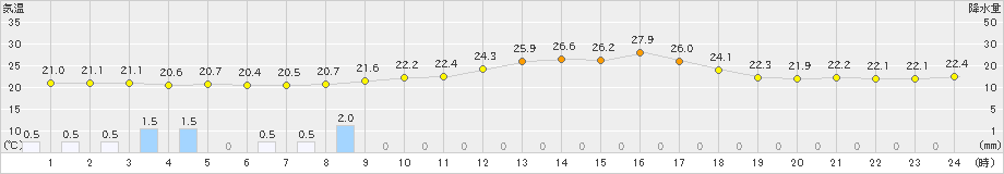 上中(>2023年06月19日)のアメダスグラフ