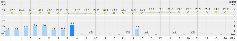 中之島(>2023年06月19日)のアメダスグラフ