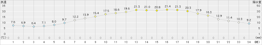 上川(>2023年06月20日)のアメダスグラフ