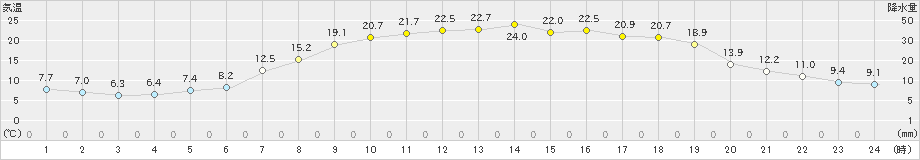 占冠(>2023年06月20日)のアメダスグラフ