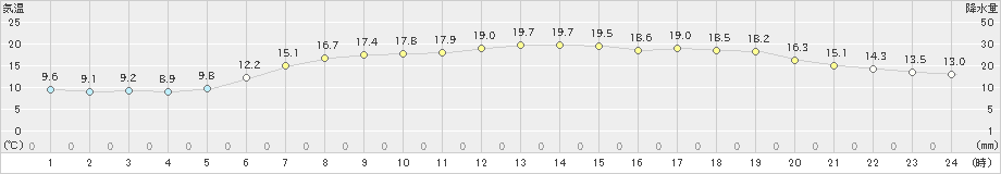 浜益(>2023年06月20日)のアメダスグラフ