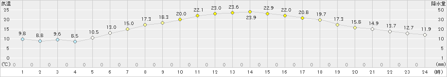 江別(>2023年06月20日)のアメダスグラフ