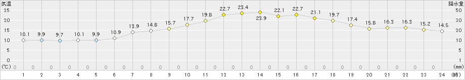 支笏湖畔(>2023年06月20日)のアメダスグラフ