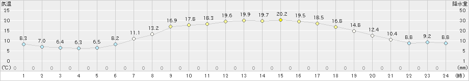 朱鞠内(>2023年06月20日)のアメダスグラフ