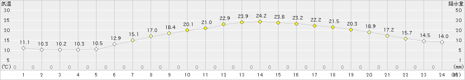 岩見沢(>2023年06月20日)のアメダスグラフ