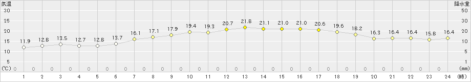 神恵内(>2023年06月20日)のアメダスグラフ