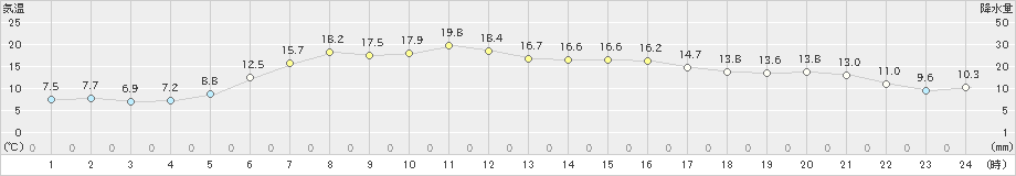 興部(>2023年06月20日)のアメダスグラフ