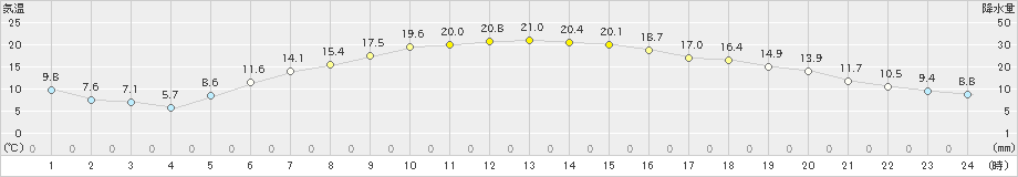 北見(>2023年06月20日)のアメダスグラフ