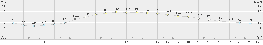 女満別(>2023年06月20日)のアメダスグラフ