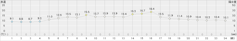 羅臼(>2023年06月20日)のアメダスグラフ