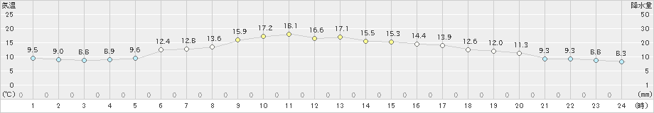 納沙布(>2023年06月20日)のアメダスグラフ