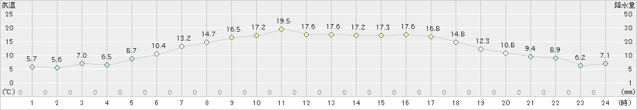 厚床(>2023年06月20日)のアメダスグラフ