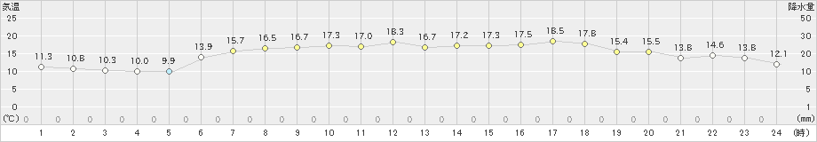 鶴丘(>2023年06月20日)のアメダスグラフ