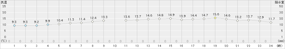 知方学(>2023年06月20日)のアメダスグラフ