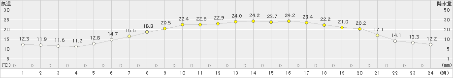 新得(>2023年06月20日)のアメダスグラフ