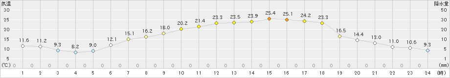 糠内(>2023年06月20日)のアメダスグラフ