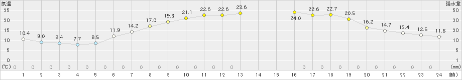 日高(>2023年06月20日)のアメダスグラフ