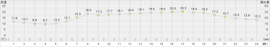 静内(>2023年06月20日)のアメダスグラフ