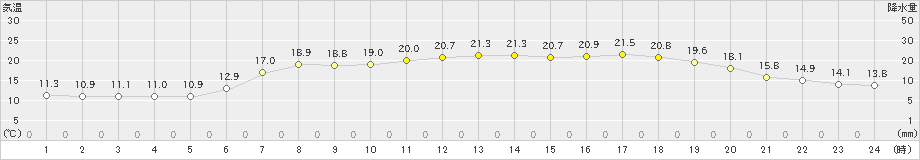 せたな(>2023年06月20日)のアメダスグラフ