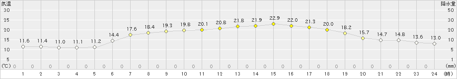 今別(>2023年06月20日)のアメダスグラフ