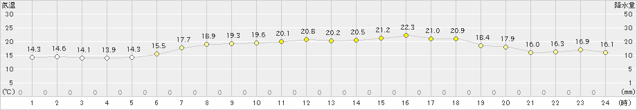 八森(>2023年06月20日)のアメダスグラフ