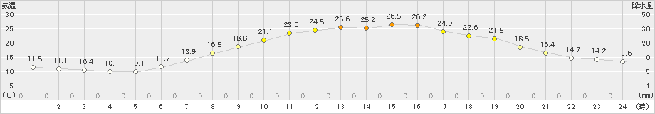 鹿角(>2023年06月20日)のアメダスグラフ