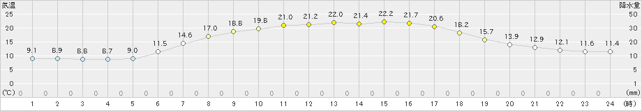 八幡平(>2023年06月20日)のアメダスグラフ