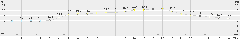 種市(>2023年06月20日)のアメダスグラフ