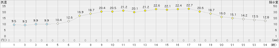 久慈(>2023年06月20日)のアメダスグラフ