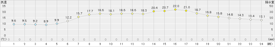 普代(>2023年06月20日)のアメダスグラフ