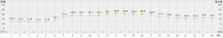 小本(>2023年06月20日)のアメダスグラフ