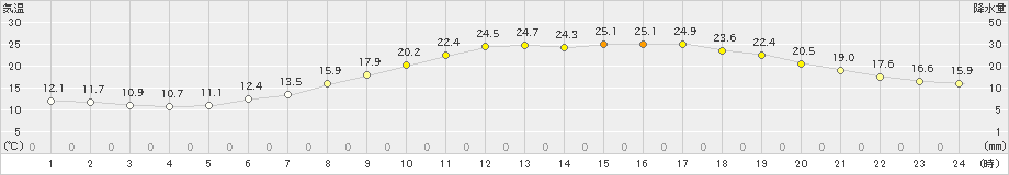 雫石(>2023年06月20日)のアメダスグラフ