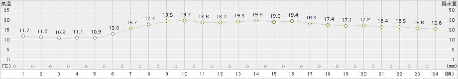 宮古(>2023年06月20日)のアメダスグラフ