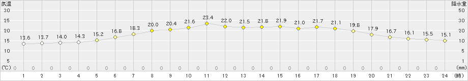 志津川(>2023年06月20日)のアメダスグラフ